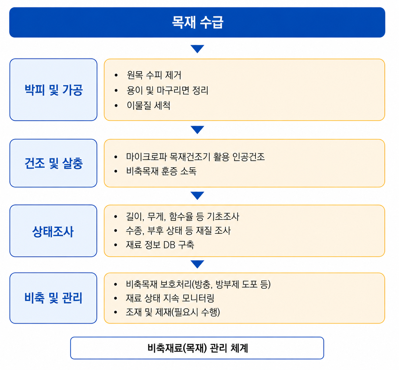 비축재료(목재) 관리 체계